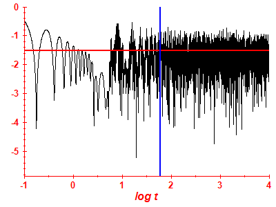 Survival probability log